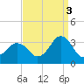 Lake Rudee tide chart for Wednesday, September 3, 2025
