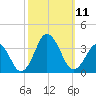 Lake Rudee tide chart for Saturday, October 11, 2025