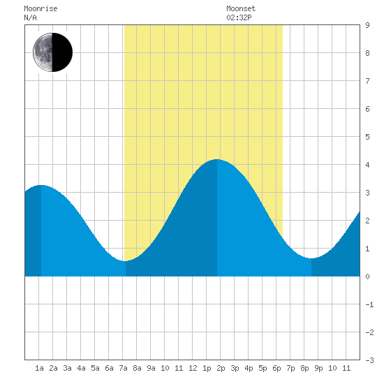 Lake Rudee tide chart for Monday, October 13, 2025
