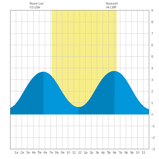 Lake Rudee tide chart for Friday, October 17, 2025