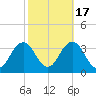Lake Rudee tide chart for Friday, October 17, 2025