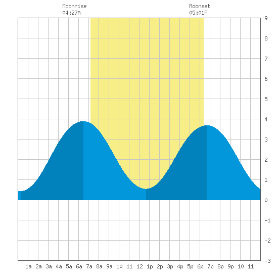 Lake Rudee tide chart for Saturday, October 18, 2025