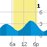 Lake Rudee tide chart for Wednesday, October 1, 2025