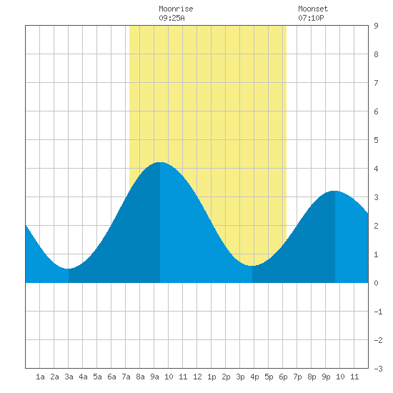 Lake Rudee tide chart for Thursday, October 23, 2025