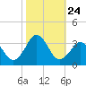 Lake Rudee tide chart for Friday, October 24, 2025