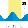 Lake Rudee tide chart for Saturday, October 25, 2025