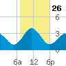 Lake Rudee tide chart for Sunday, October 26, 2025