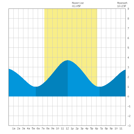 Lake Rudee tide chart for Monday, October 27, 2025