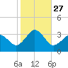 Lake Rudee tide chart for Monday, October 27, 2025