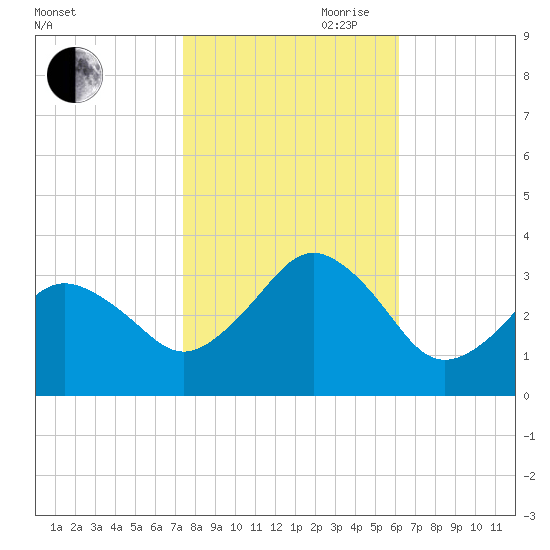 Lake Rudee tide chart for Wednesday, October 29, 2025