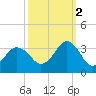 Lake Rudee tide chart for Thursday, October 2, 2025