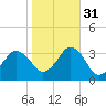 Lake Rudee tide chart for Friday, October 31, 2025