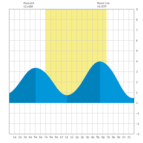 Lake Rudee tide chart for Friday, October 3, 2025