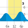 Lake Rudee tide chart for Friday, October 3, 2025