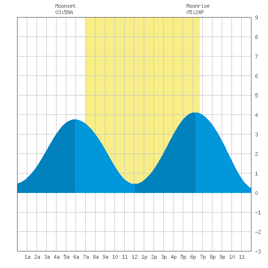 Lake Rudee tide chart for Saturday, October 4, 2025