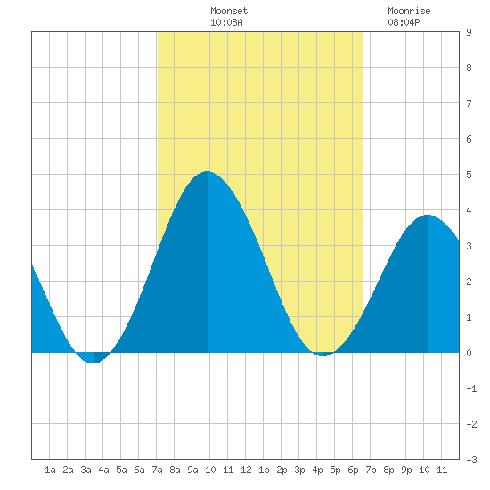 Lake Rudee tide chart for Thursday, October 9, 2025