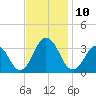 Lake Rudee tide chart for Monday, November 10, 2025