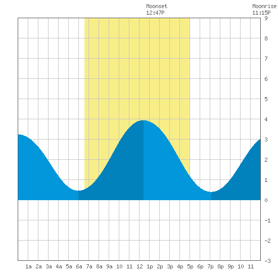 Lake Rudee tide chart for Tuesday, November 11, 2025
