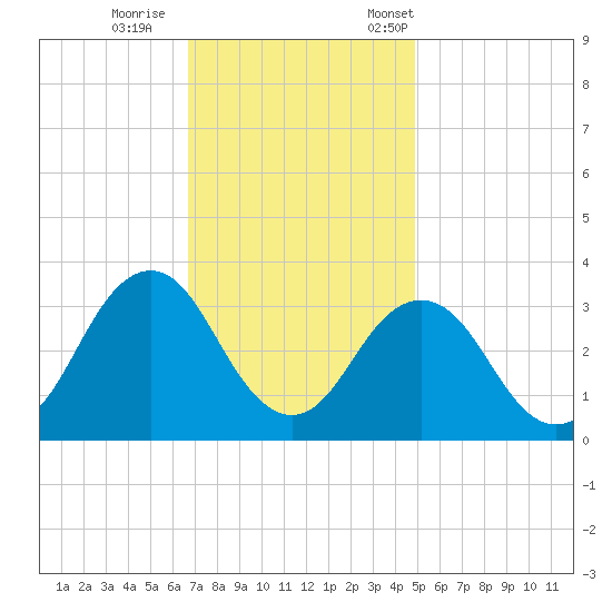 Lake Rudee tide chart for Sunday, November 16, 2025