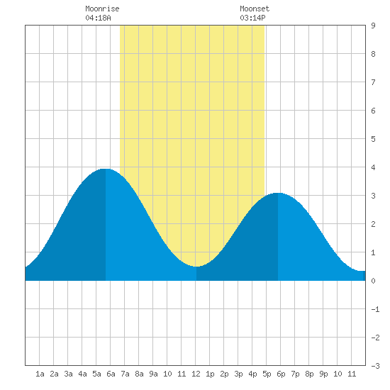 Lake Rudee tide chart for Monday, November 17, 2025
