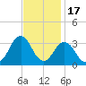 Lake Rudee tide chart for Monday, November 17, 2025
