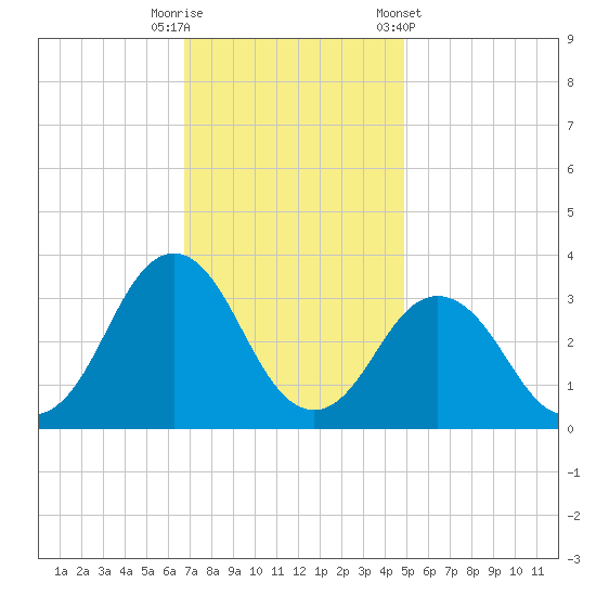 Lake Rudee tide chart for Tuesday, November 18, 2025