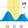 Lake Rudee tide chart for Wednesday, November 19, 2025