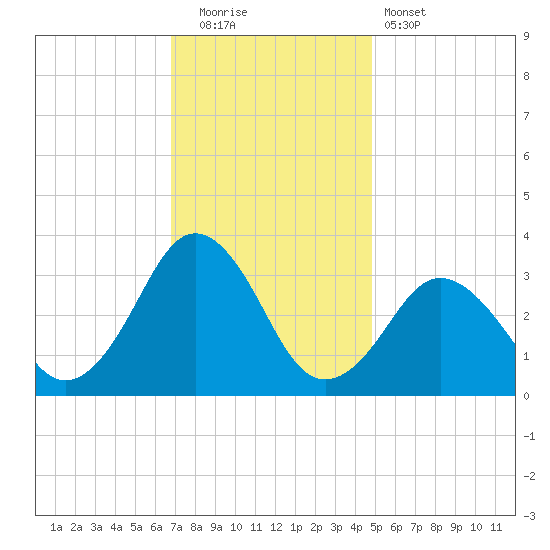 Lake Rudee tide chart for Friday, November 21, 2025