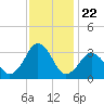 Lake Rudee tide chart for Saturday, November 22, 2025