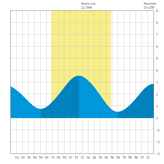 Lake Rudee tide chart for Wednesday, November 26, 2025