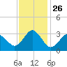 Lake Rudee tide chart for Wednesday, November 26, 2025