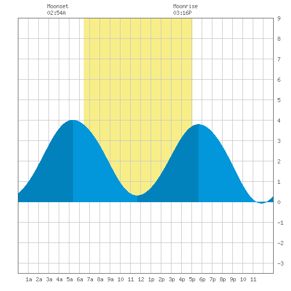 Lake Rudee tide chart for Sunday, November 2, 2025