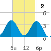 Lake Rudee tide chart for Sunday, November 2, 2025
