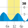 Lake Rudee tide chart for Sunday, November 30, 2025