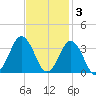 Lake Rudee tide chart for Monday, November 3, 2025