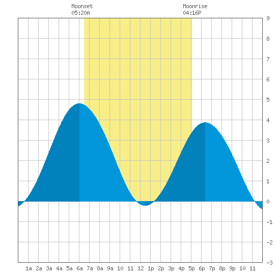 Lake Rudee tide chart for Tuesday, November 4, 2025