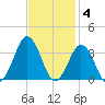 Lake Rudee tide chart for Tuesday, November 4, 2025