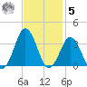 Lake Rudee tide chart for Wednesday, November 5, 2025