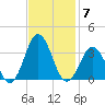 Lake Rudee tide chart for Friday, November 7, 2025