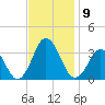 Lake Rudee tide chart for Sunday, November 9, 2025