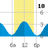 Lake Rudee tide chart for Wednesday, December 10, 2025