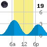 Lake Rudee tide chart for Friday, December 19, 2025