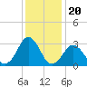 Lake Rudee tide chart for Saturday, December 20, 2025