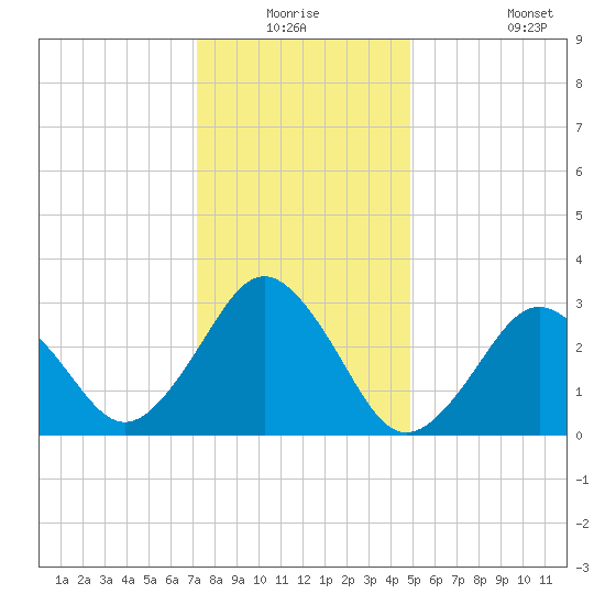 Lake Rudee tide chart for Wednesday, December 24, 2025