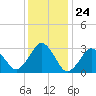 Lake Rudee tide chart for Wednesday, December 24, 2025