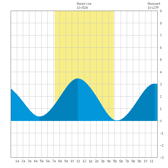 Lake Rudee tide chart for Thursday, December 25, 2025