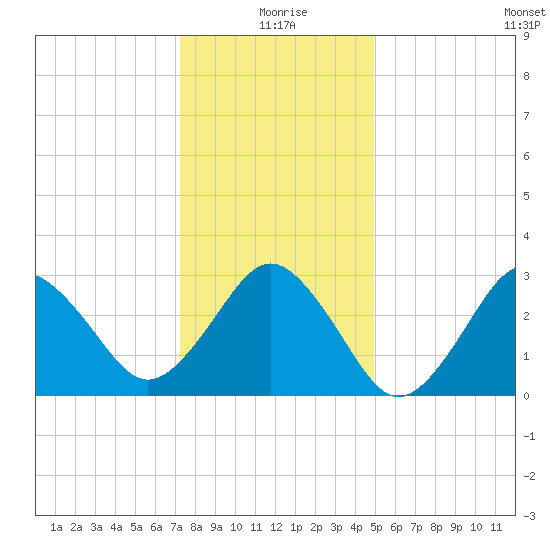 Lake Rudee tide chart for Friday, December 26, 2025