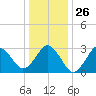 Lake Rudee tide chart for Friday, December 26, 2025
