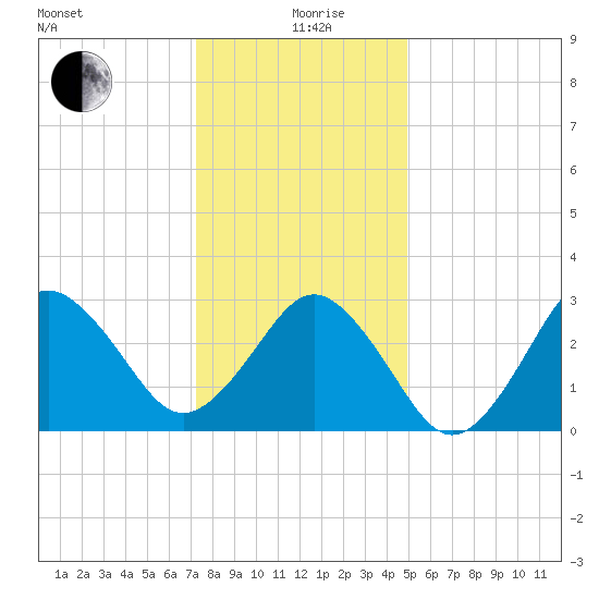 Lake Rudee tide chart for Saturday, December 27, 2025