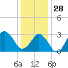 Lake Rudee tide chart for Sunday, December 28, 2025